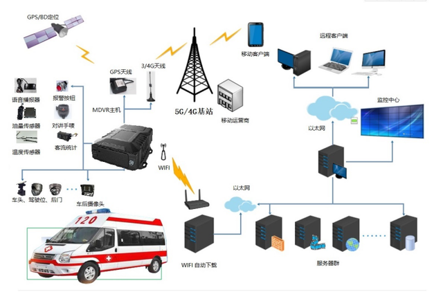救護(hù)車4G無(wú)線視頻車載監(jiān)控系統(tǒng)
